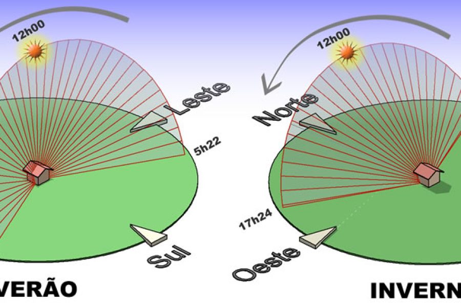 Sobre a melhor posição solar