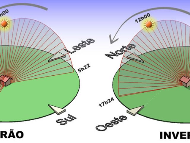 Sobre a melhor posição solar